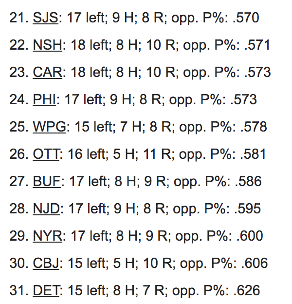 SRS Rankings 3/3/2020