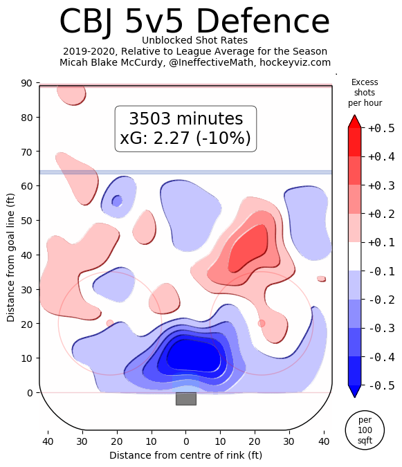 CBJ 5v5 Defense CBJ 5v5 Defense