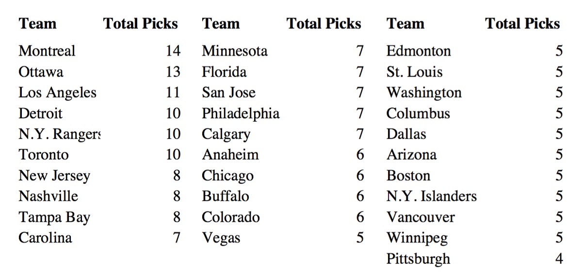 Picks by Team Picks by Team