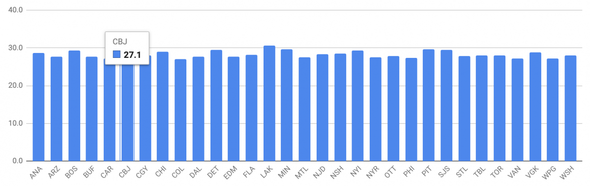 NHL Team Ages NHL Team Ages