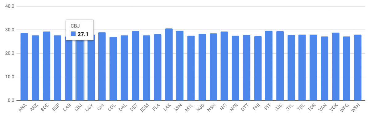 NHL Team Ages