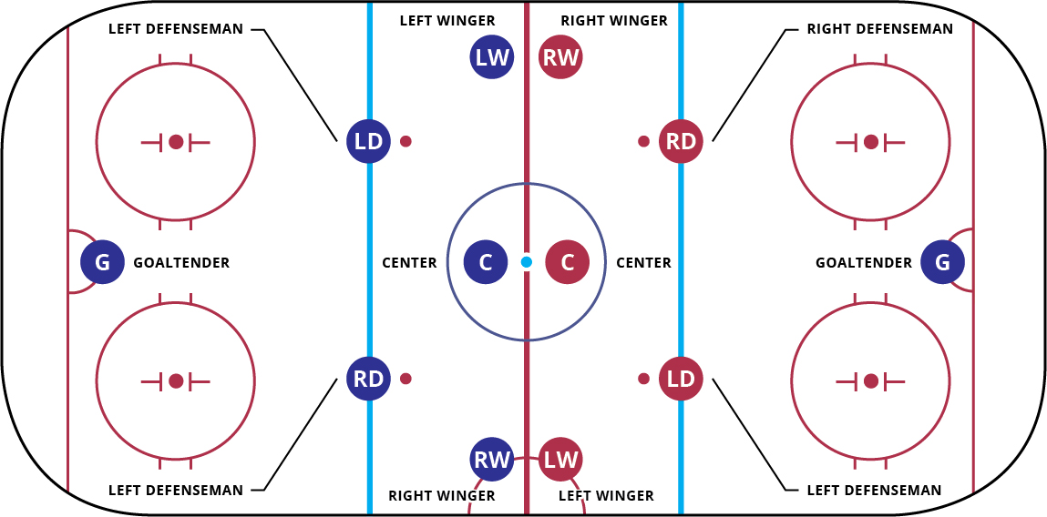 Hockey Positions