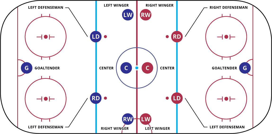 Hockey Positions Hockey Positions