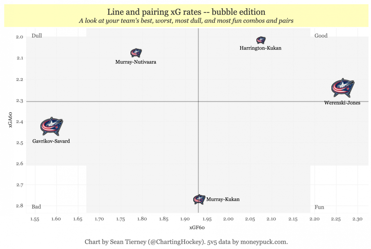 D-Pair Ranking