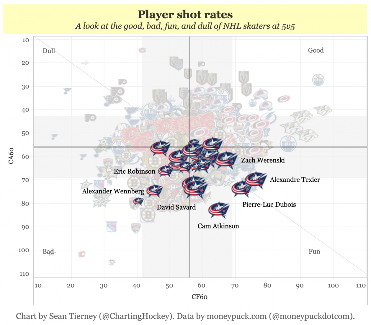 Player Shot Rates Player Shot Rates