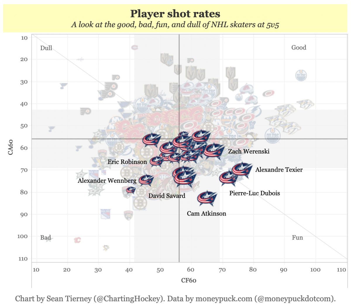 Player Shot Rates