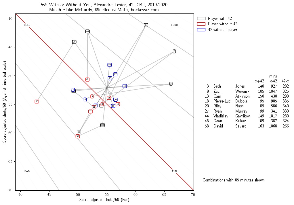 How well Alexander Texier plays with and without his teammates. How well Alexander Texier plays with and without his teammates.