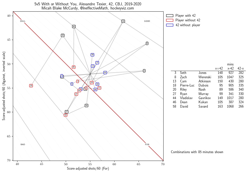 How well Alexander Texier plays with and without his teammates.