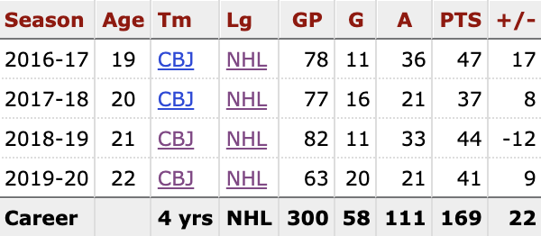 Zach Werenski (hockeyreference.com) Zach Werenski (hockeyreference.com)