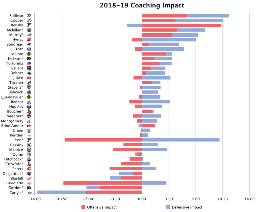 coaching impact
