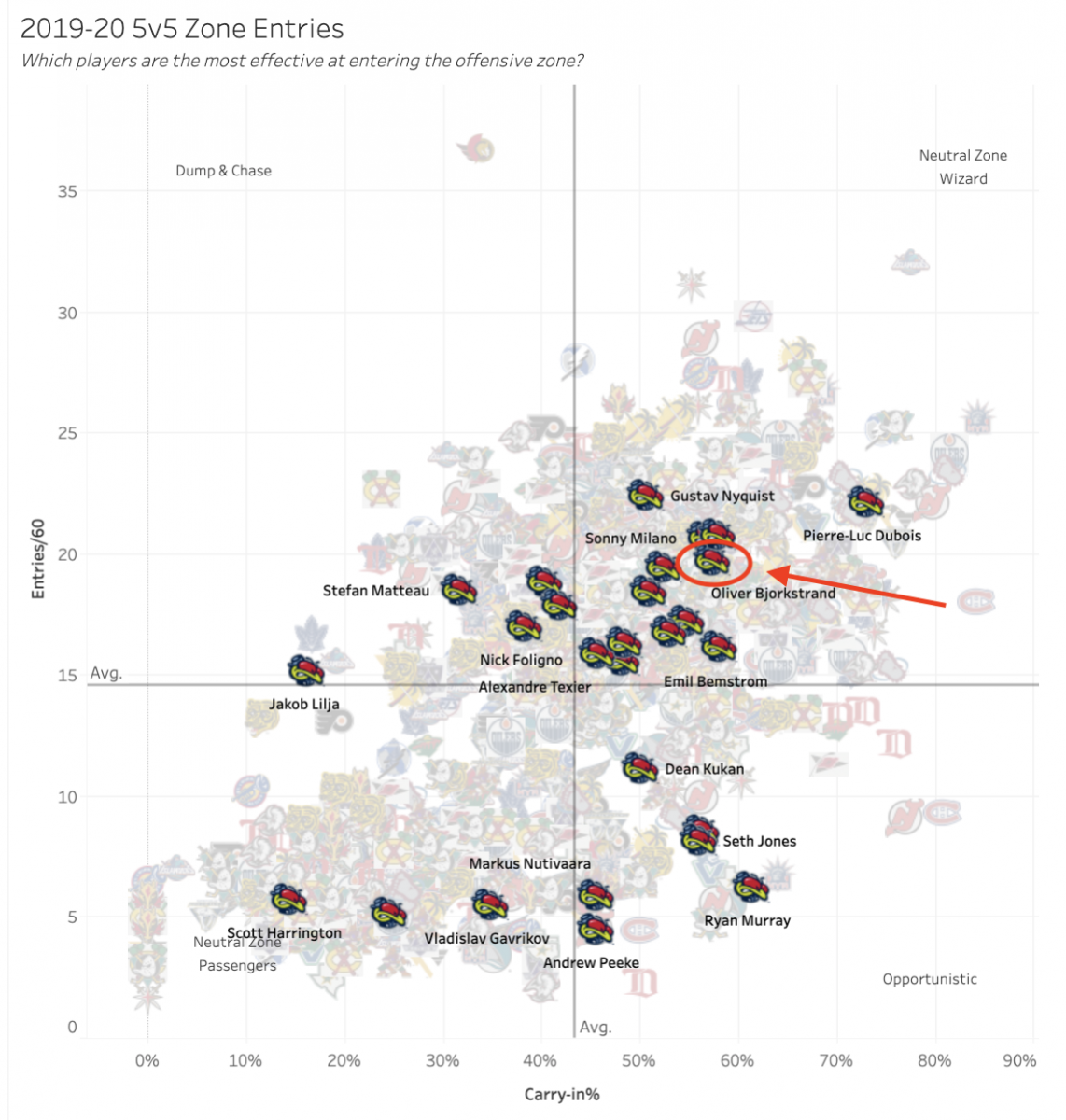 Oliver Bjorkstrand ranks as one of the top neutral zone players for Columbus Oliver Bjorkstrand ranks as one of the top neutral zone players for Columbus