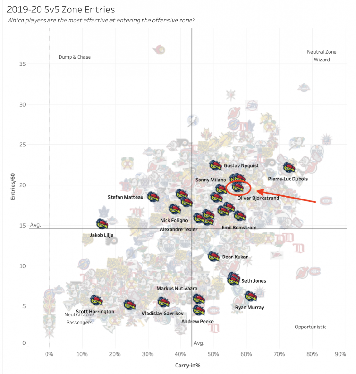 Oliver Bjorkstrand ranks as one of the top neutral zone players for Columbus