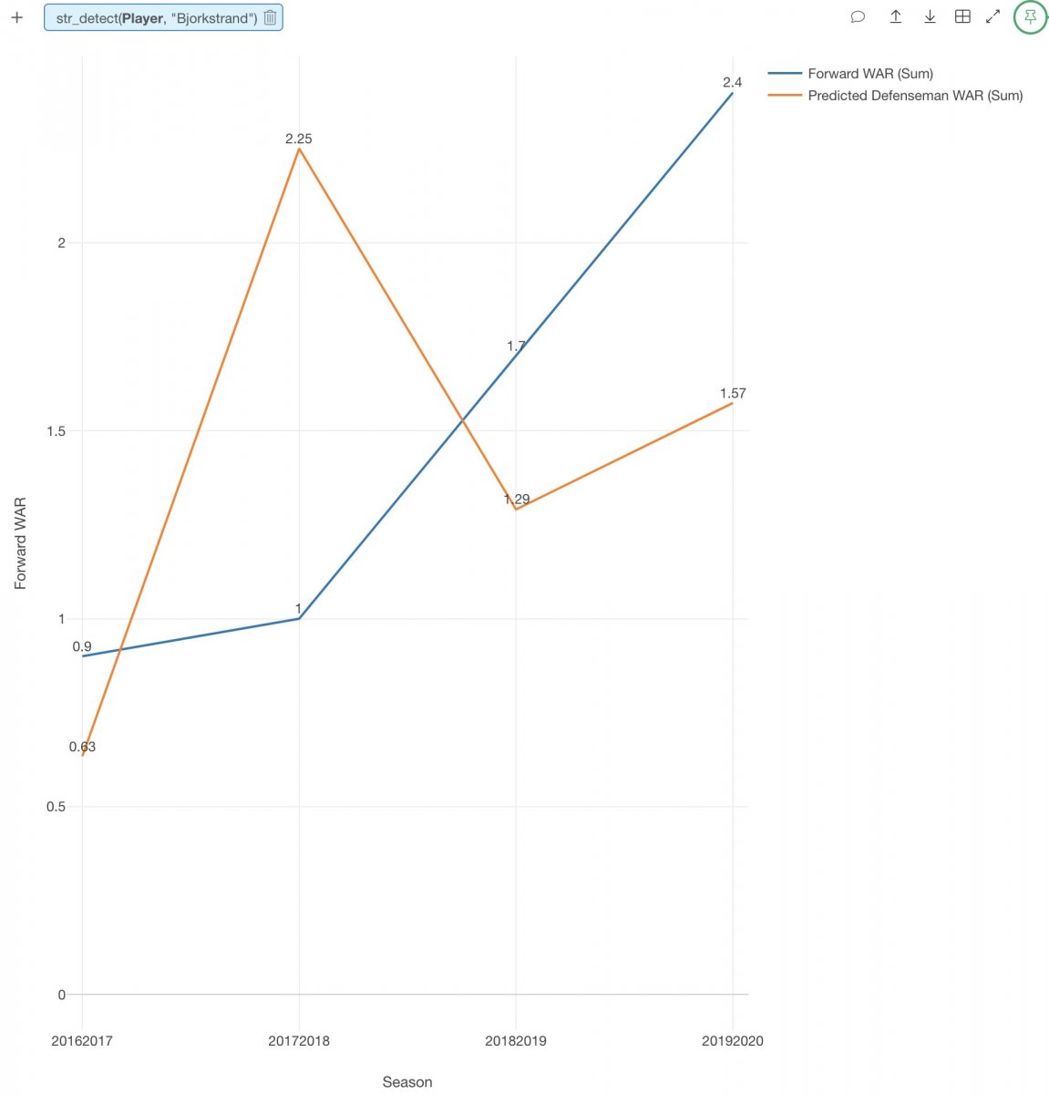 Chris Watkins' model evaluates Bjorkstrand's offensive and defensive play Chris Watkins' model evaluates Bjorkstrand's offensive and defensive play