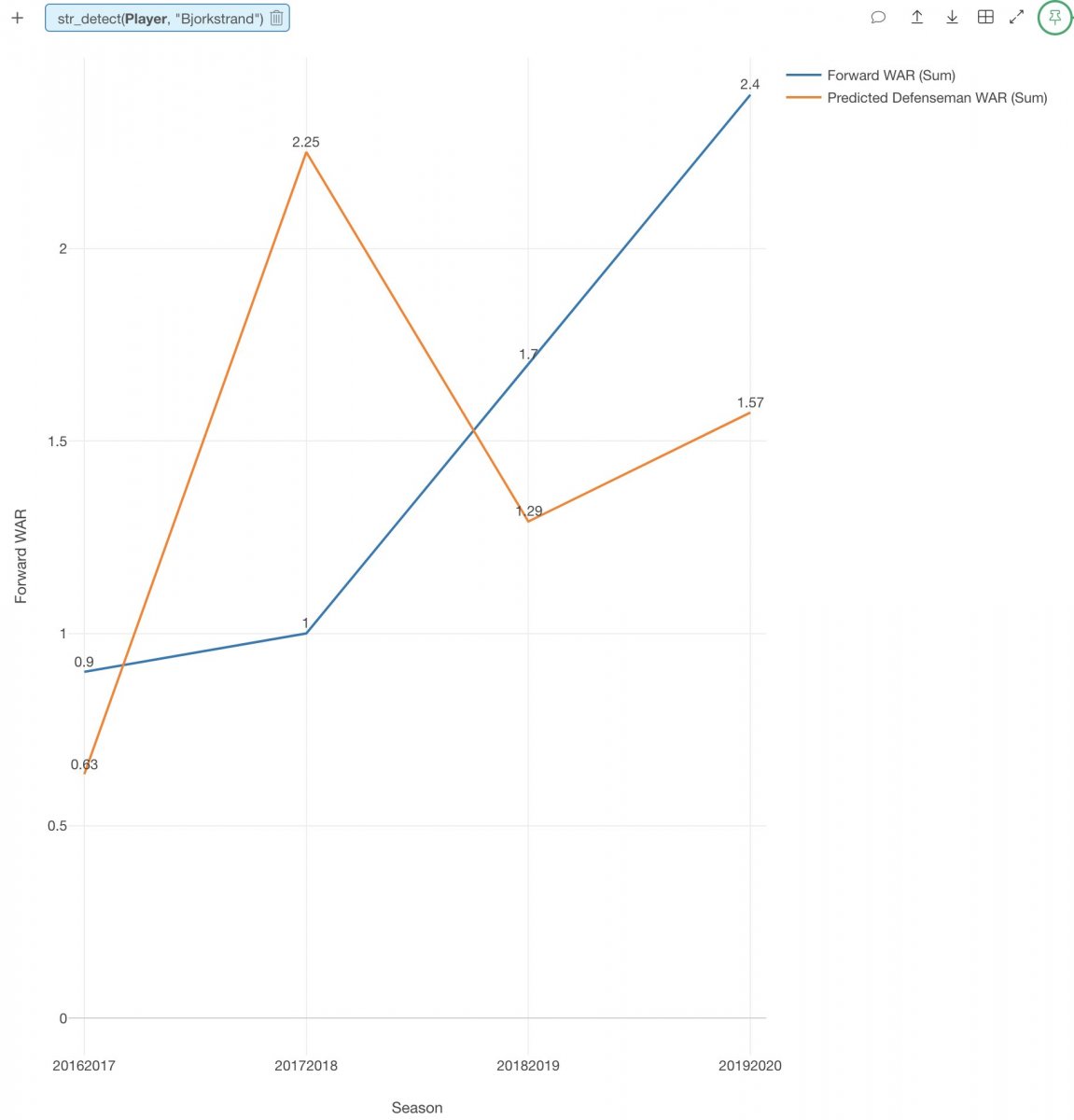 Chris Watkins' model evaluates Bjorkstrand's offensive and defensive play