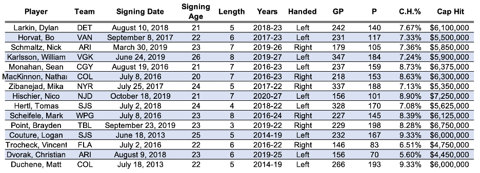 Contract Comparables for Pierre-Luc Dubois