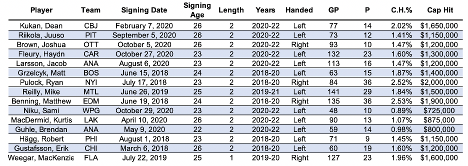 Contract Comparables for Vladislav Gavrikov