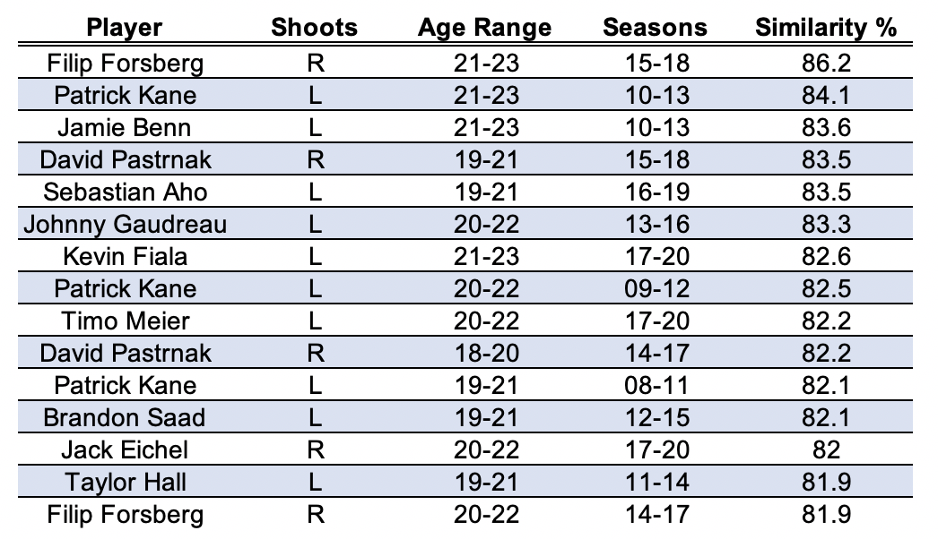 Skater Similarity Scores for Pierre-Luc Dubois Skater Similarity Scores for Pierre-Luc Dubois