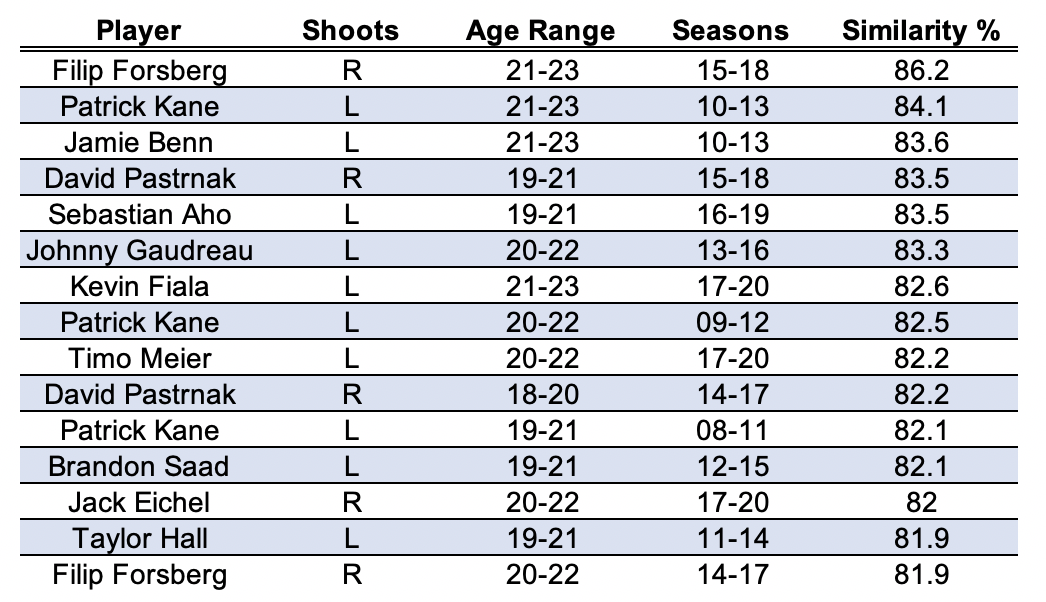 Skater Similarity Scores for Pierre-Luc Dubois 