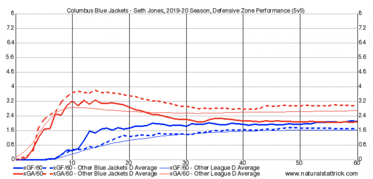 Seth Jones Defensive Zone Shifts Seth Jones Defensive Zone Shifts
