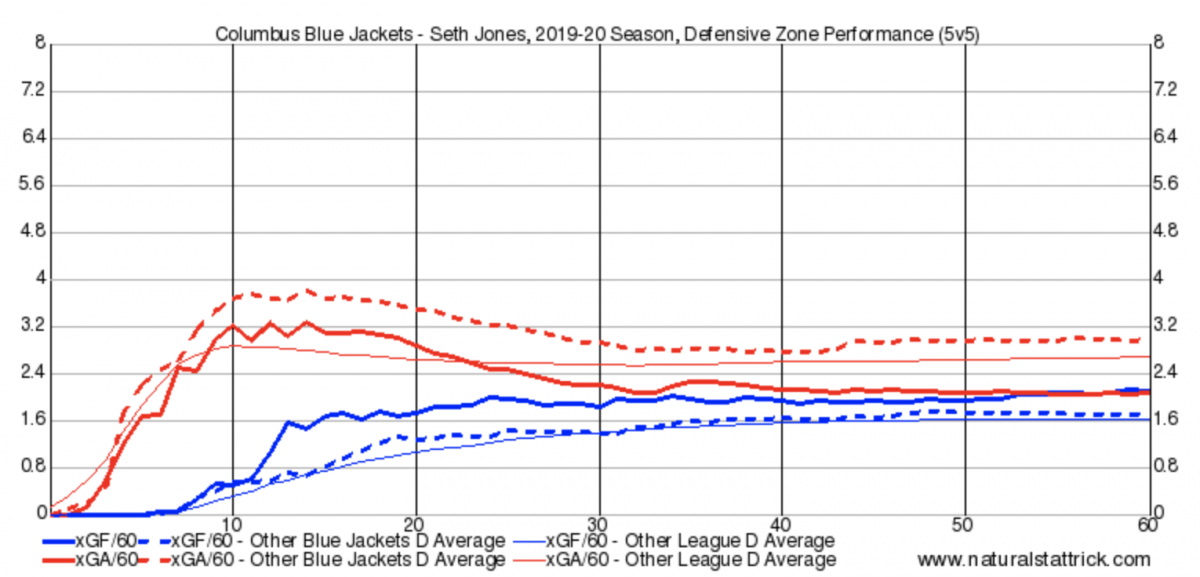 Seth Jones Defensive Zone Shifts