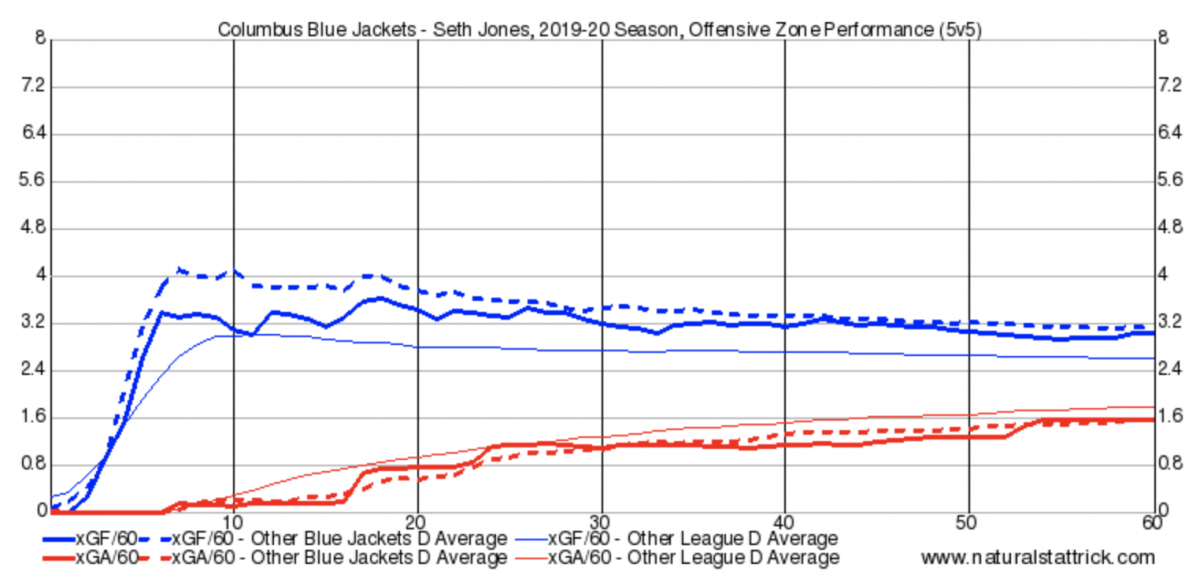 Seth Jones Offensive Zone Shifts Seth Jones Offensive Zone Shifts