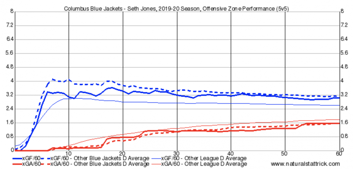 Seth Jones Offensive Zone Shifts