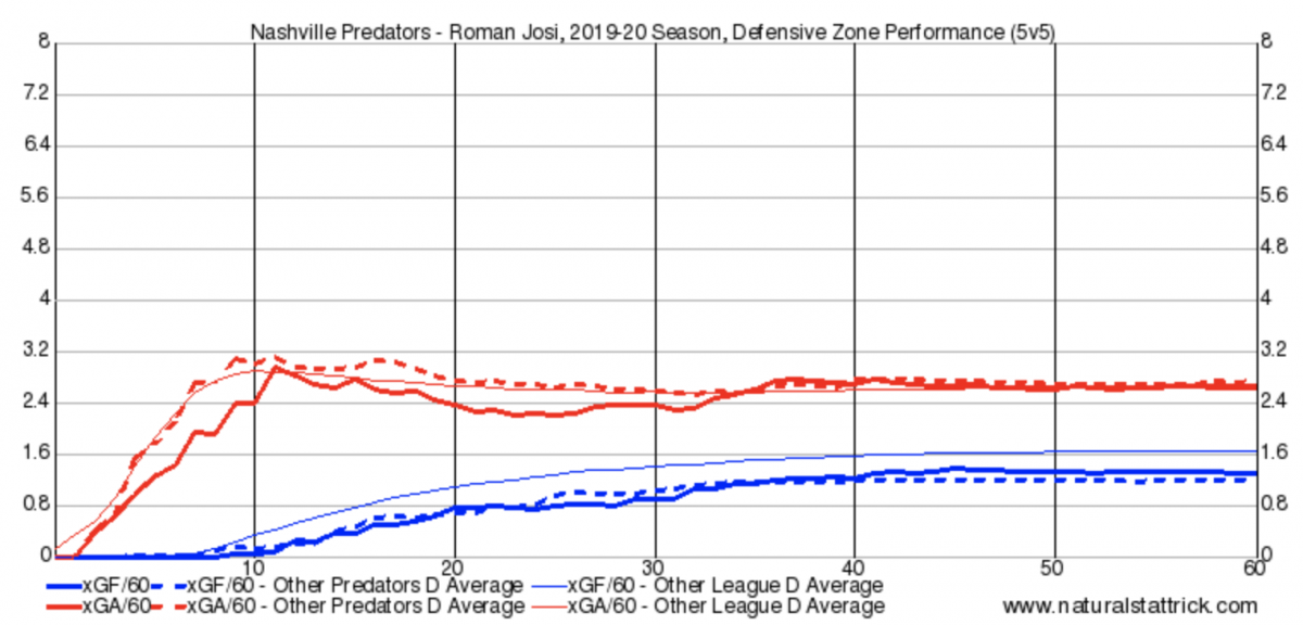 Roman Josi Defensive Zone Shifts Roman Josi Defensive Zone Shifts