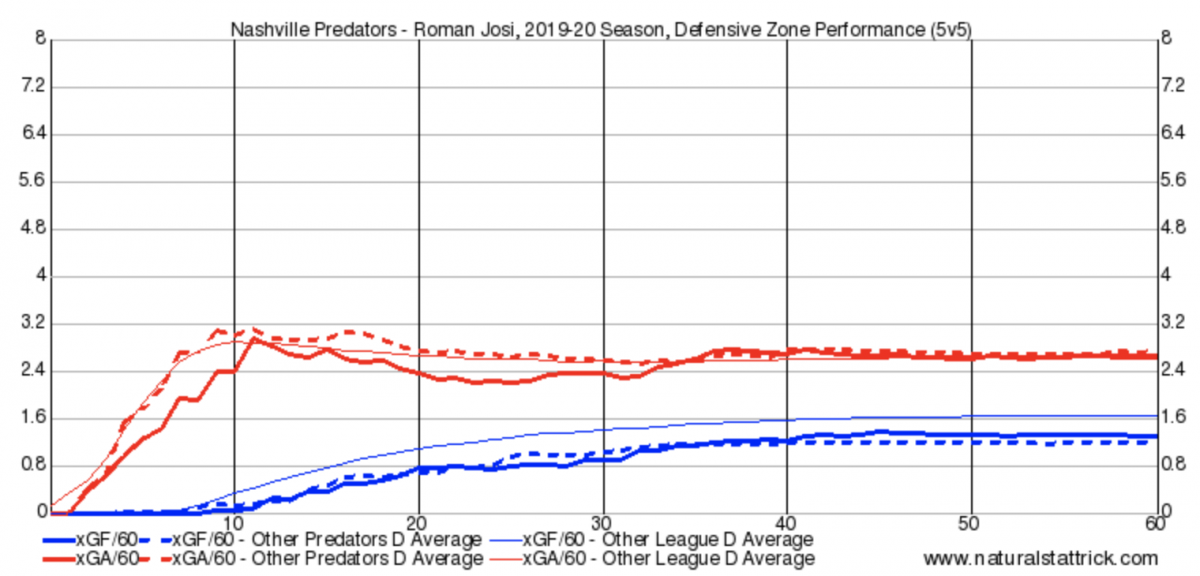 Roman Josi Defensive Zone Shifts