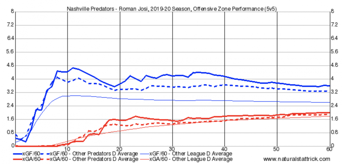 Roman Josi Offensive Zone Shifts Roman Josi Offensive Zone Shifts