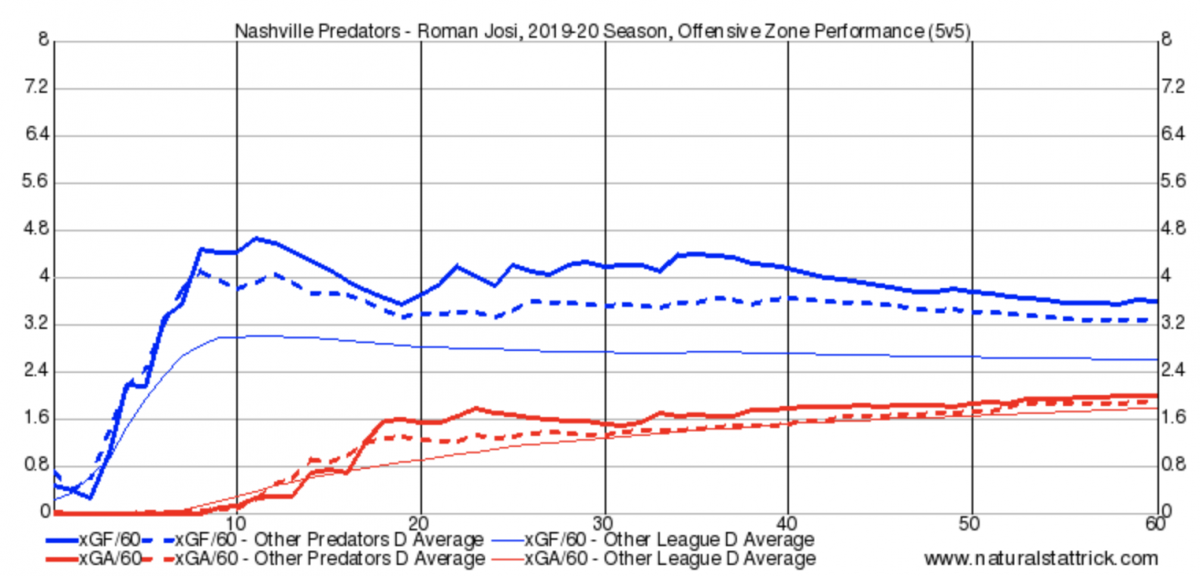 Roman Josi Offensive Zone Shifts