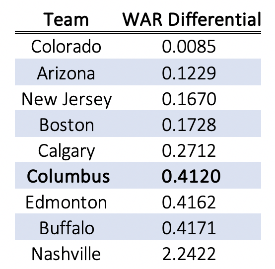 Consistent Goaltending as Measured by WAR Consistent Goaltending as Measured by WAR