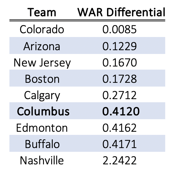 Consistent Goaltending as Measured by WAR