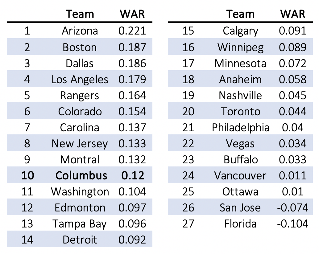 Combined Goaltender WAR per Game Combined Goaltender WAR per Game