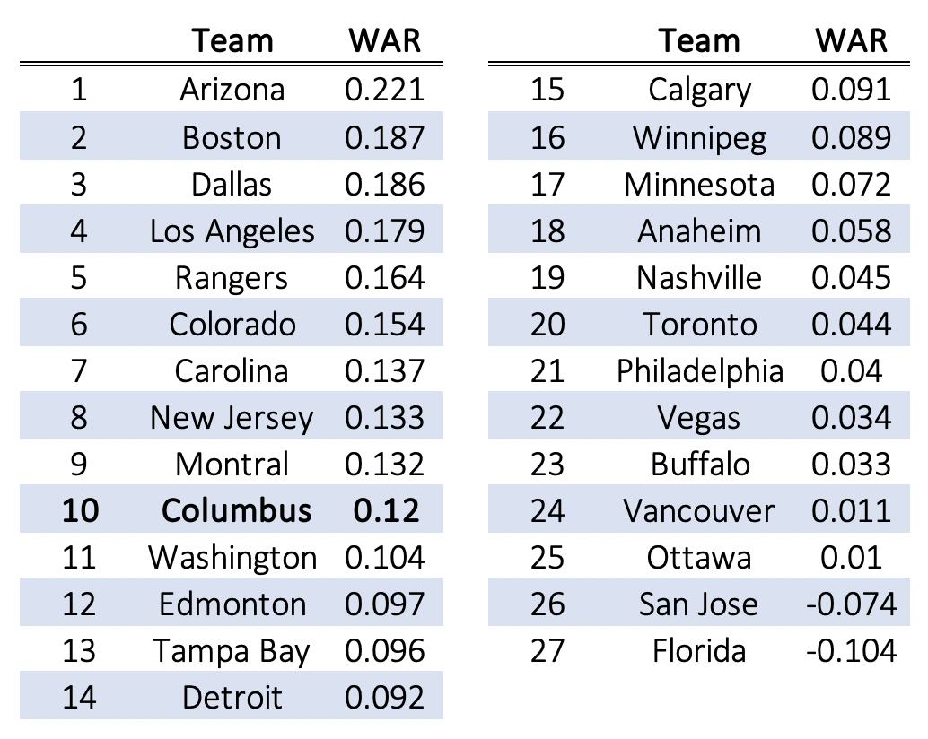 Combined Goaltender WAR per Game