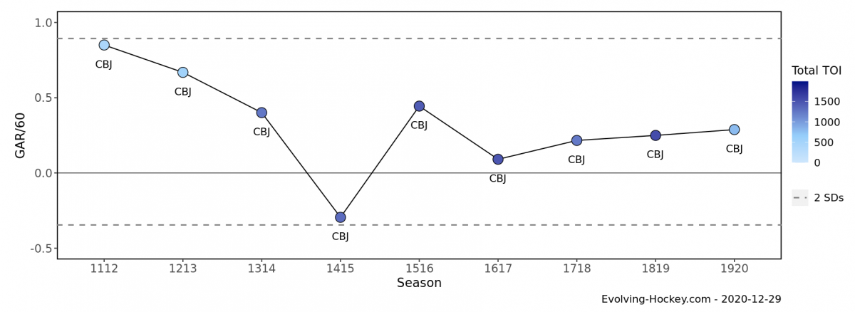 Atkinson's Career GAR per 60 Atkinson's Career GAR per 60