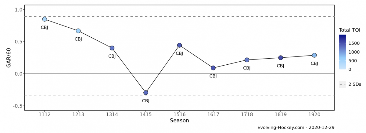 Atkinson's Career GAR per 60