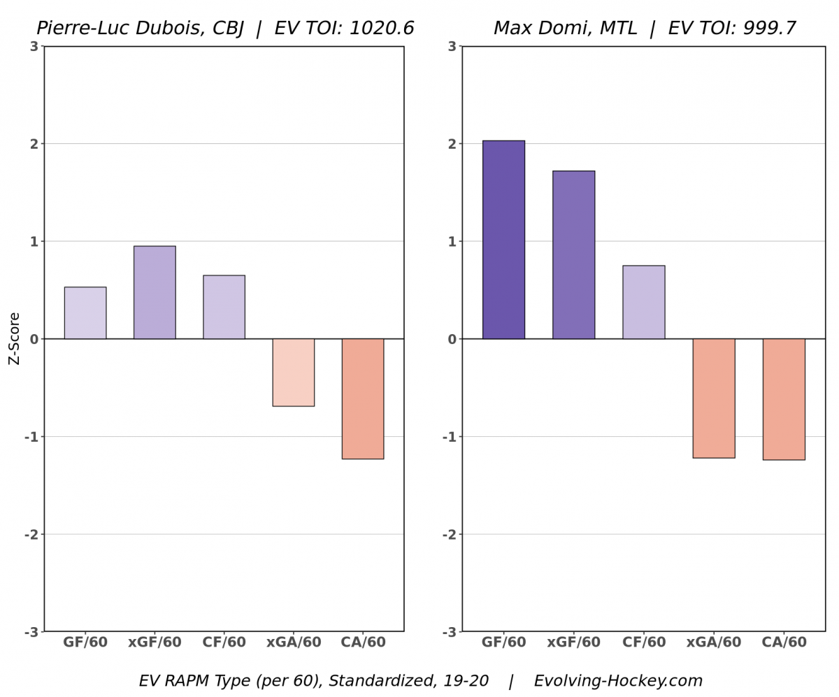 Comparing Dubois and Domi Comparing Dubois and Domi