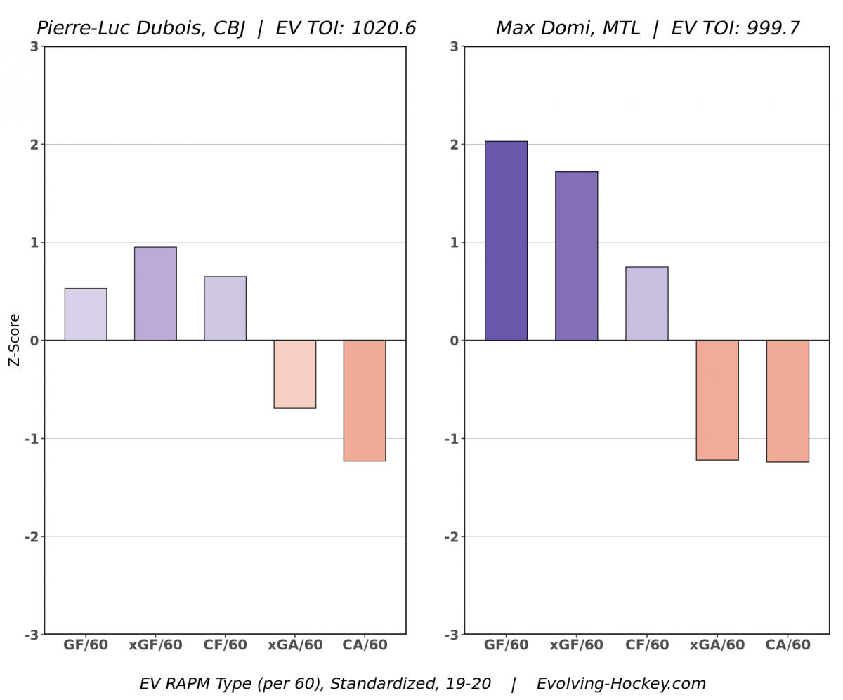 Comparing Dubois and Domi