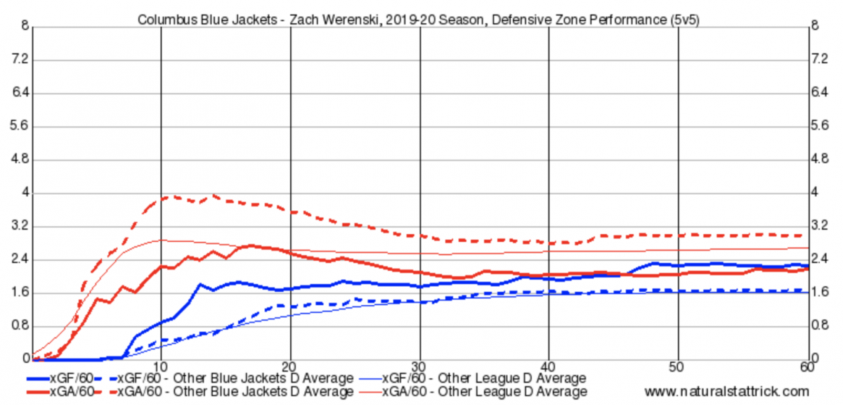 Zach Werenski Defensive Zone Shifts Zach Werenski Defensive Zone Shifts