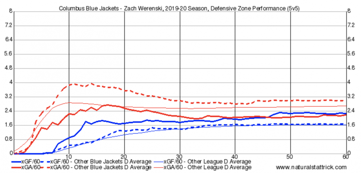 Zach Werenski Defensive Zone Shifts