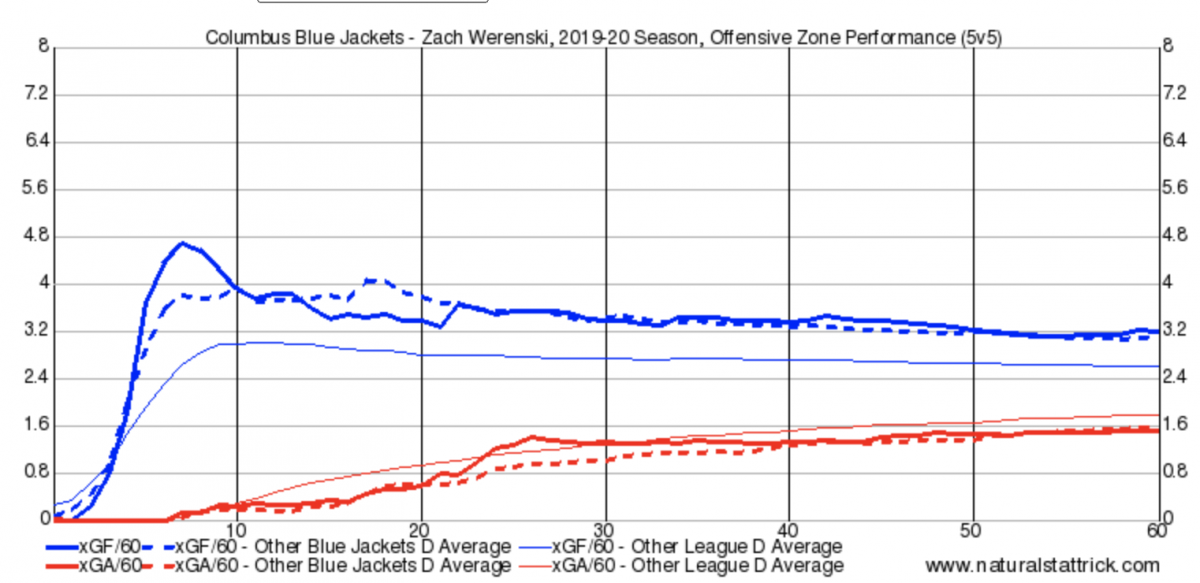 Zach Werenski Offensive Zone Shifts Zach Werenski Offensive Zone Shifts