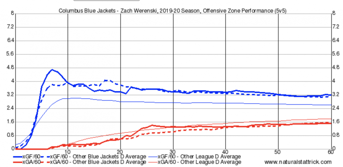 Zach Werenski Offensive Zone Shifts