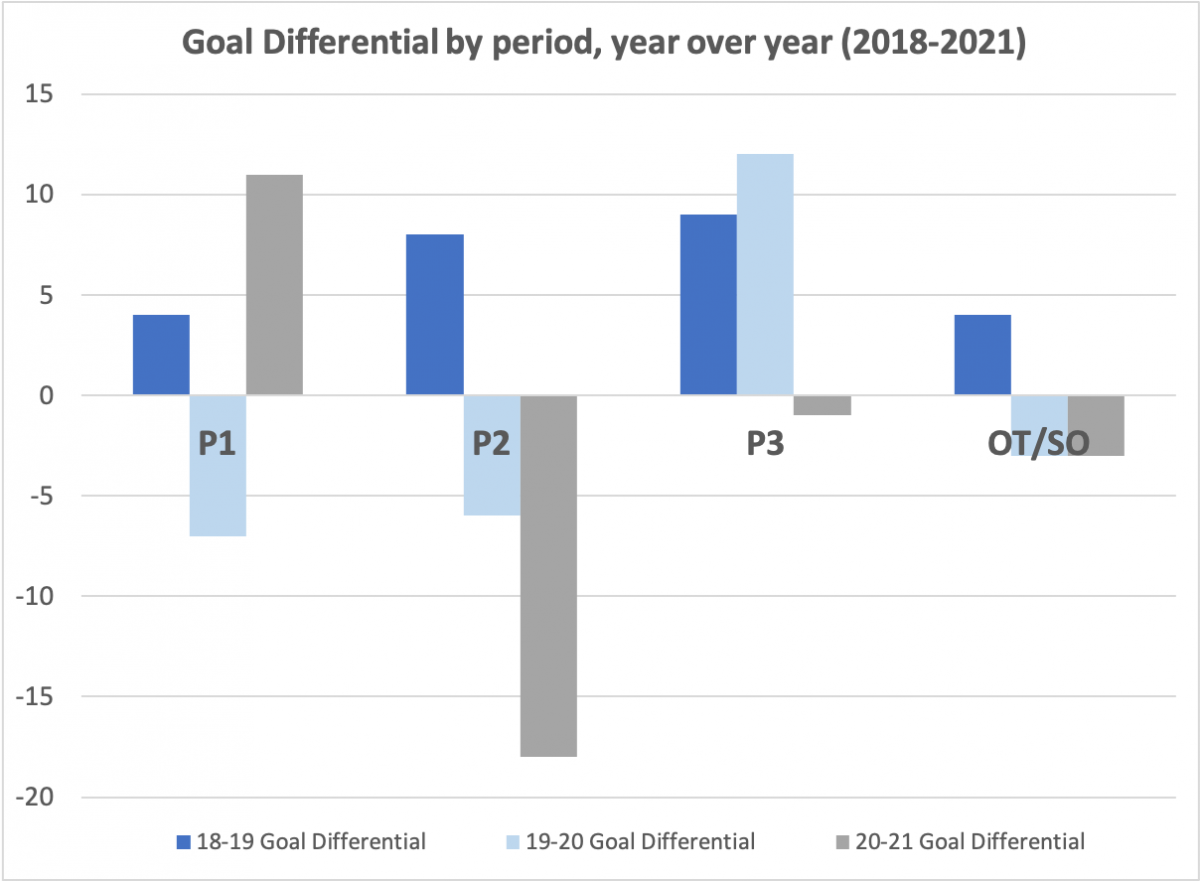 Goal Differential by Period