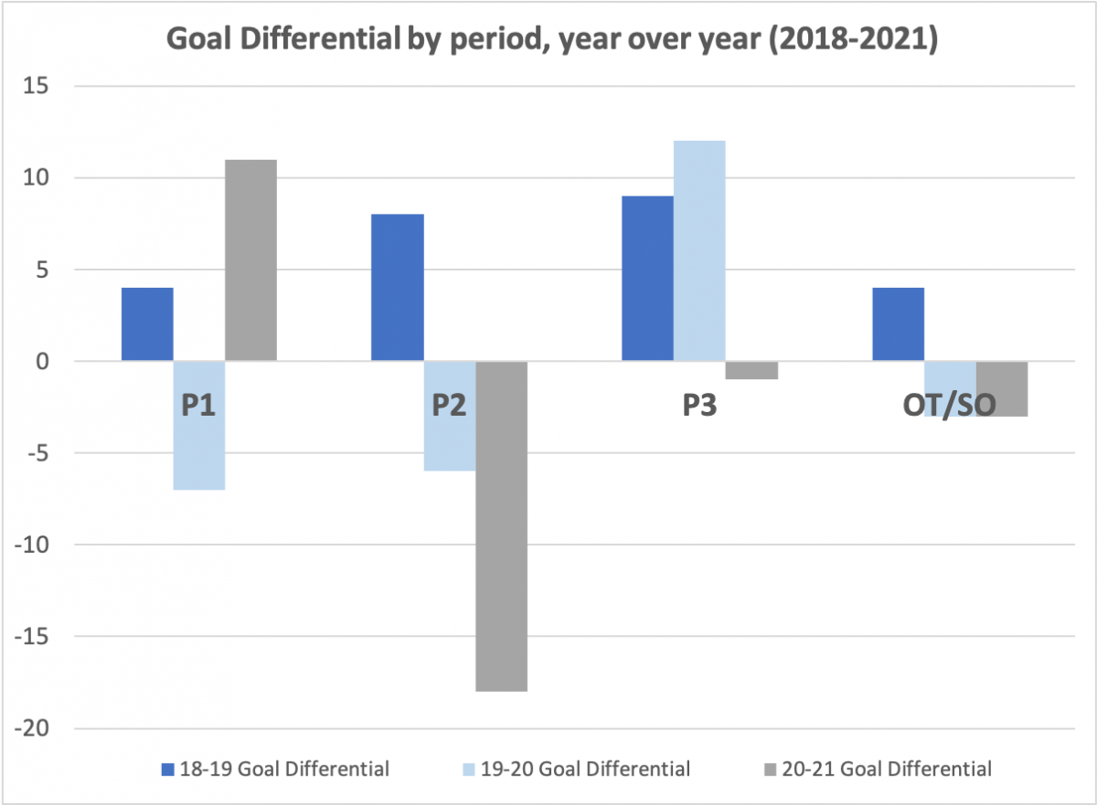 Goal Differential by Period Goal Differential by Period