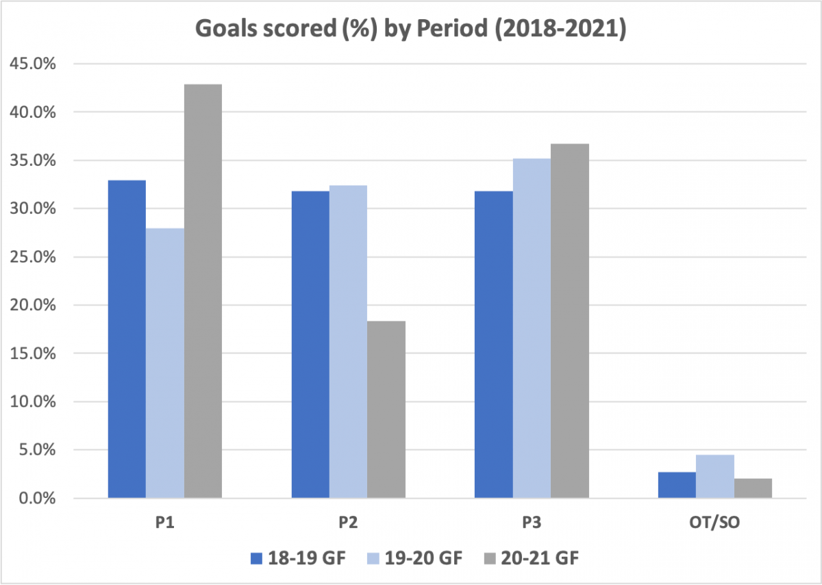 Goals Scored by Period
