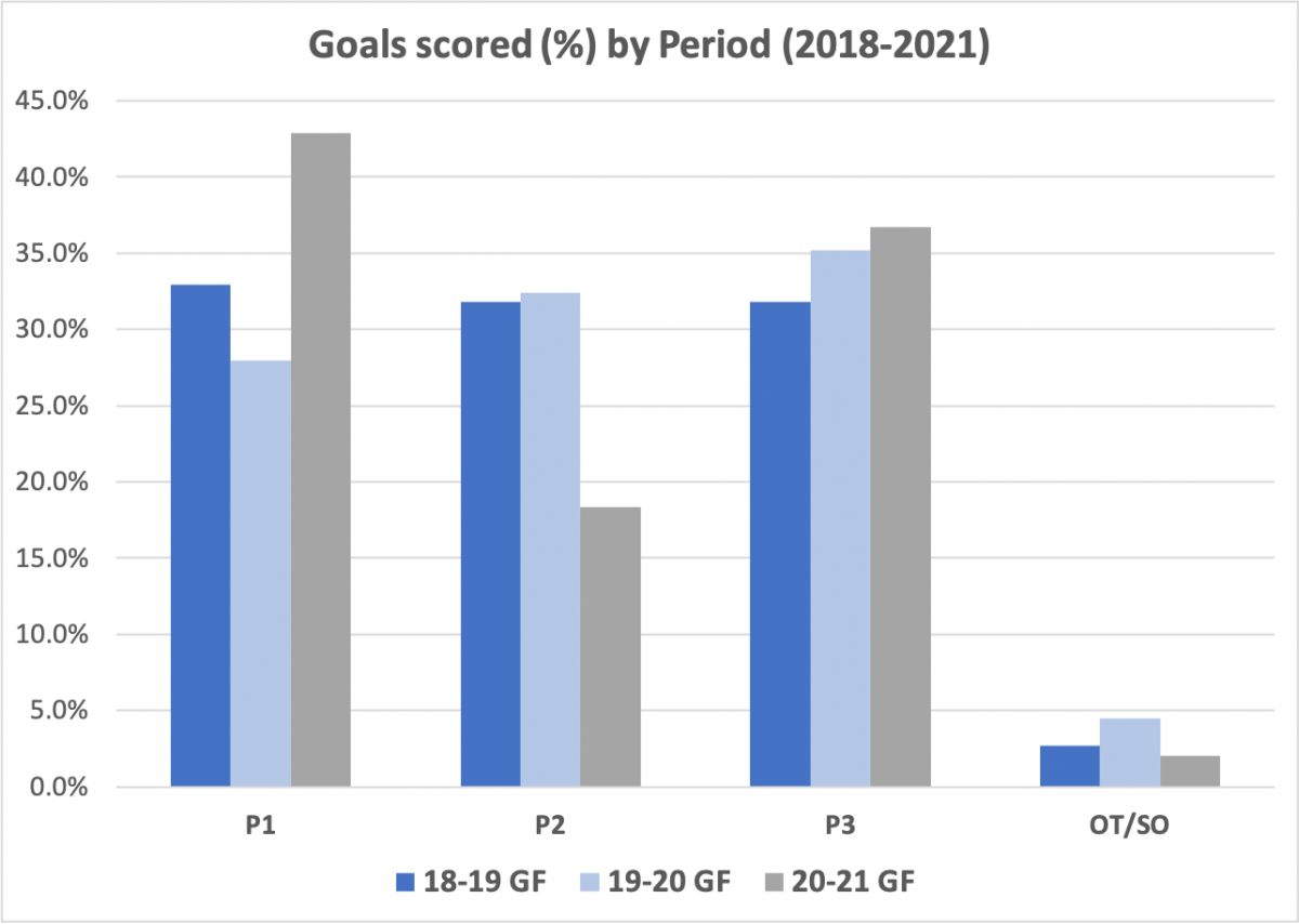 Goals Scored by Period Goals Scored by Period
