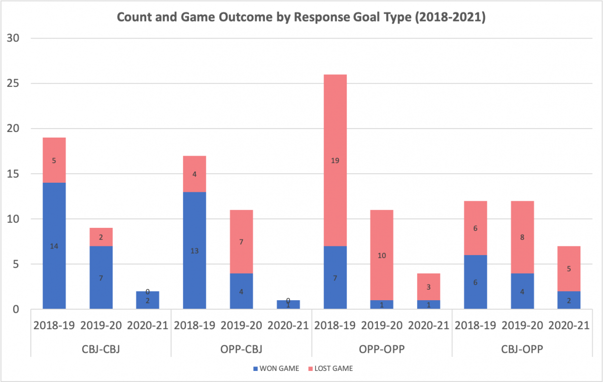 Response Goal Count & Game Outcome