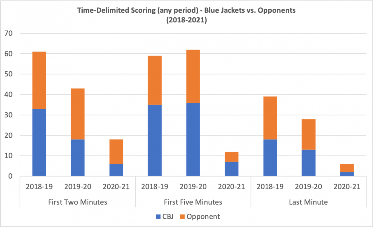 Time Delimited Scoring