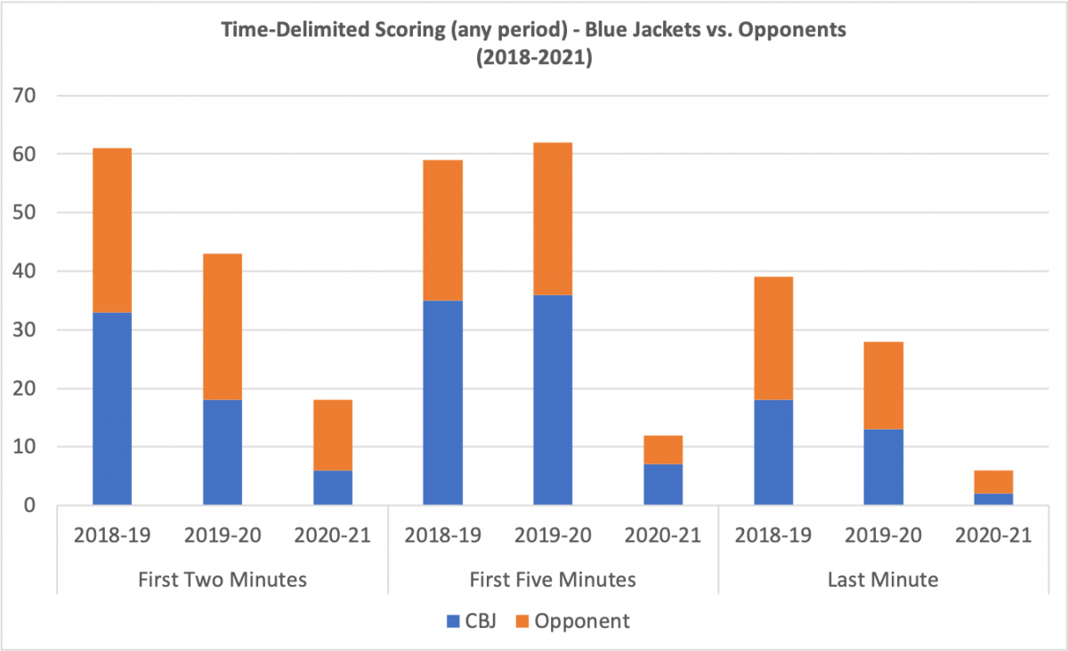 Time Delimited Scoring Time Delimited Scoring