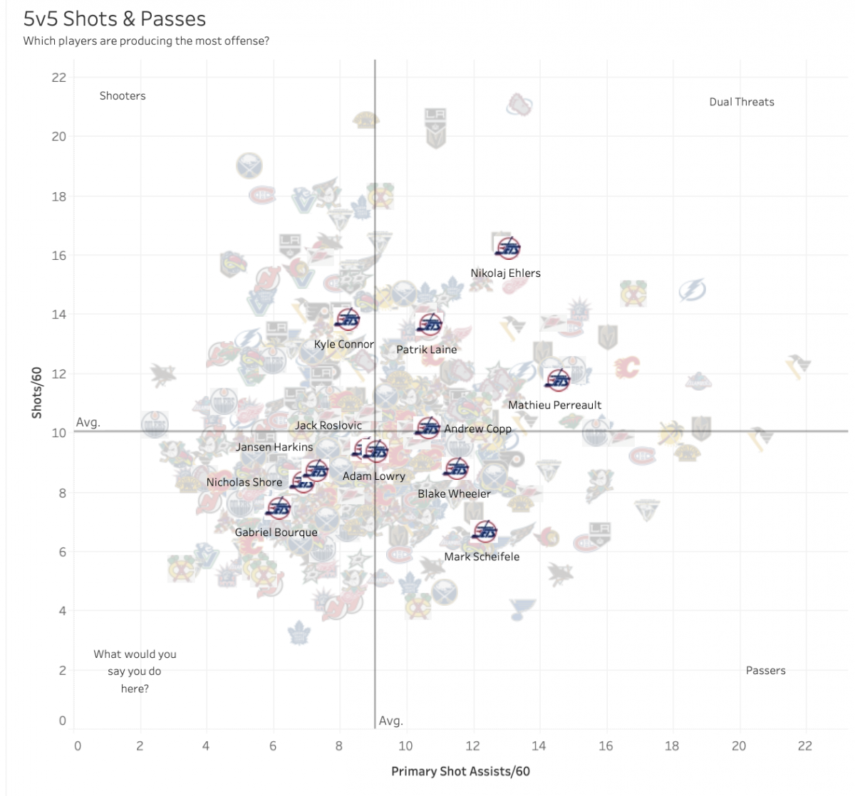 2019-20 Winnipeg Shooting Data courtesy Corey Sznajder